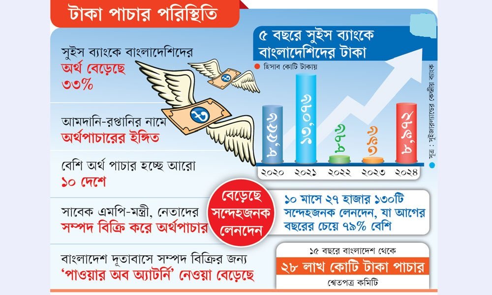 স্বৈরাচারের ১৫ বছরে ২৮ লাখ কোটি টাকা পাচার